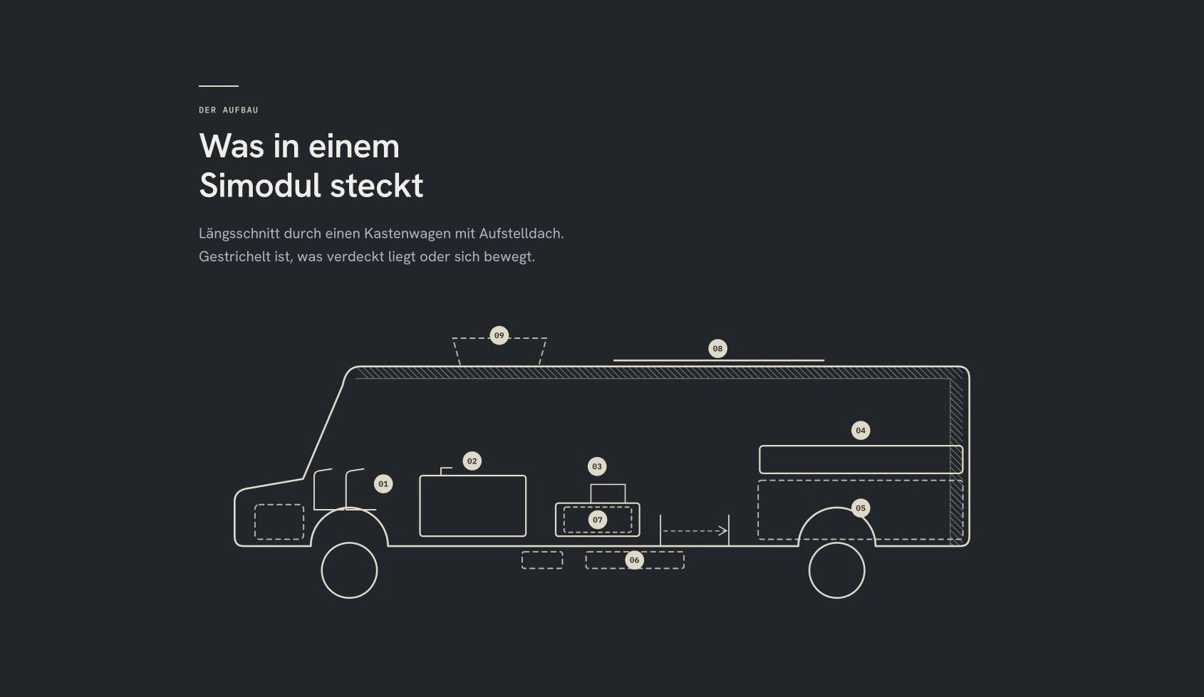 Interaktive Aufbauzeichnung eines Reisemobils auf der Simodul Website