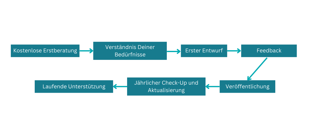 Customer Journey